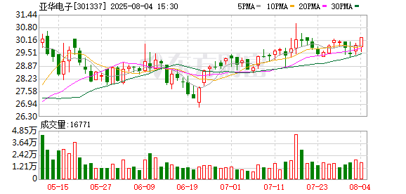 股票十大配资平台 亚华电子：2025年第二次临时股东大会决议公告