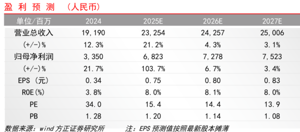 股票十大配资平台 【方正金融】东方证券1H25业绩点评：投资收入高增，ROE显著提升