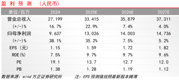 配资公司电话 【方正金融】广发证券1H25业绩点评：经纪、投资表现亮眼，公募利润快速增长